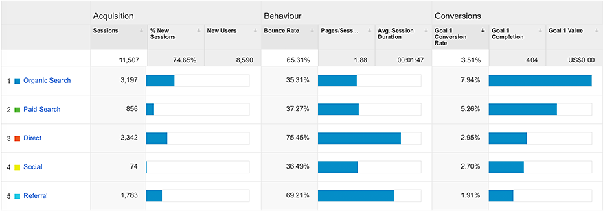 Acquisition Behaviour Conversions