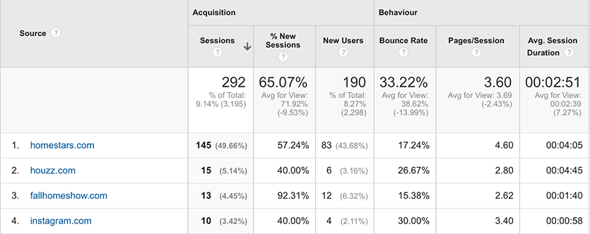 Referral traffic was highly motivated